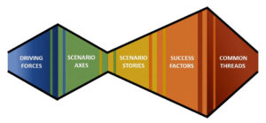 The Five-Step Scenario Sprint